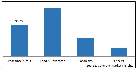MESO-ERYTHRITOL MARKET